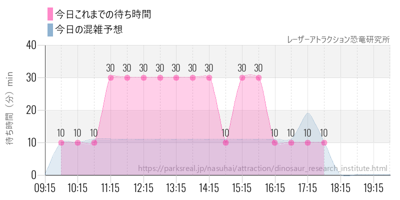 レーザーアトラクション恐竜研究所の今日これまでの待ち時間と混雑予想