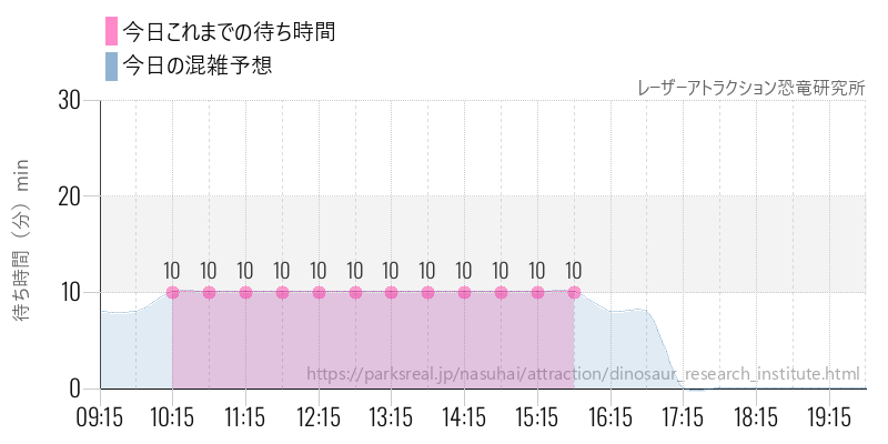 レーザーアトラクション恐竜研究所の今日これまでの待ち時間と混雑予想