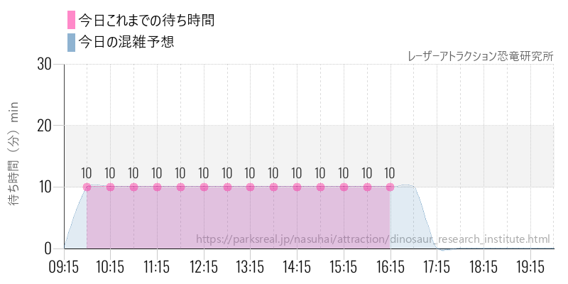 レーザーアトラクション恐竜研究所の今日これまでの待ち時間と混雑予想
