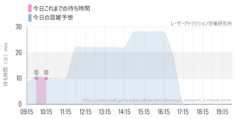レーザーアトラクション恐竜研究所の今日これまでの待ち時間と混雑予想