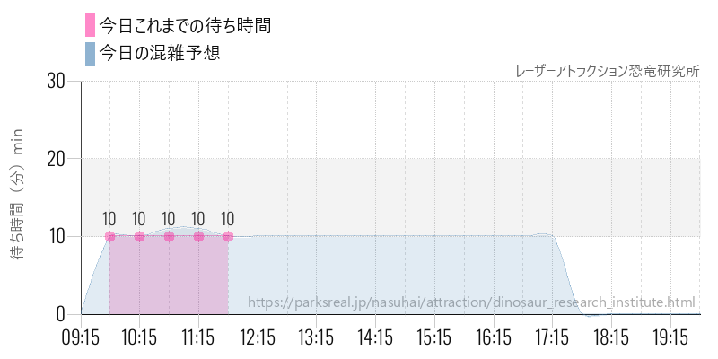 レーザーアトラクション恐竜研究所の今日これまでの待ち時間と混雑予想