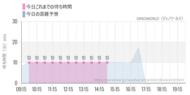 DINOWORLD（ディノワールド）の今日これまでの待ち時間と混雑予想