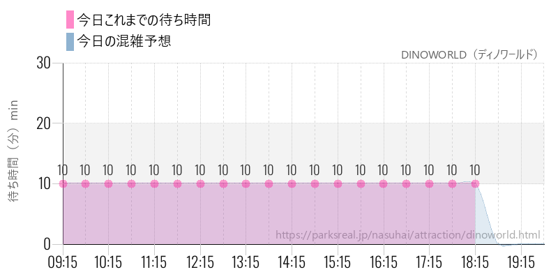DINOWORLD（ディノワールド）の今日これまでの待ち時間と混雑予想