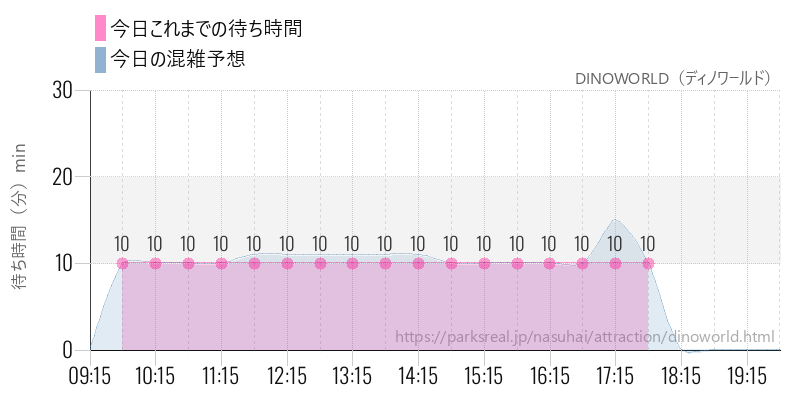 DINOWORLD(ディノワールド)の今日これまでの待ち時間と混雑予想