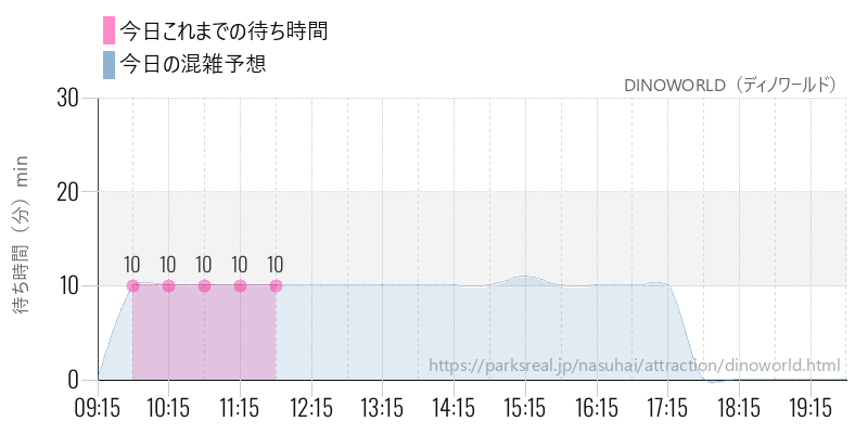 DINOWORLD（ディノワールド）の今日これまでの待ち時間と混雑予想