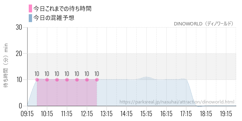 DINOWORLD（ディノワールド）の今日これまでの待ち時間と混雑予想