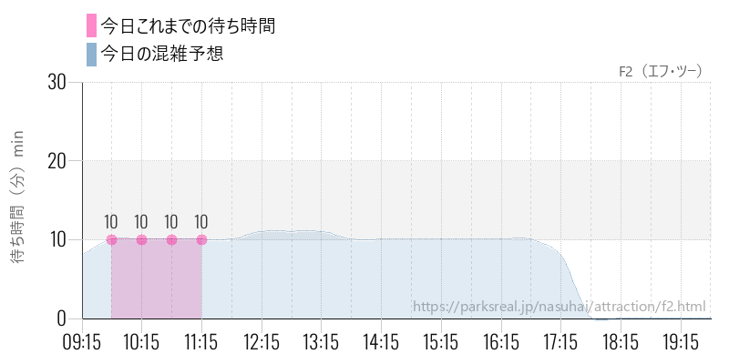 F2（エフ・ツー）の今日これまでの待ち時間と混雑予想