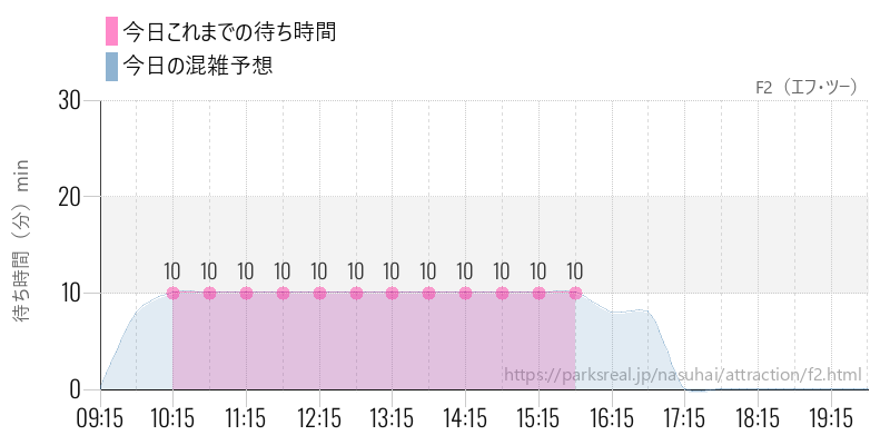 F2（エフ・ツー）の今日これまでの待ち時間と混雑予想