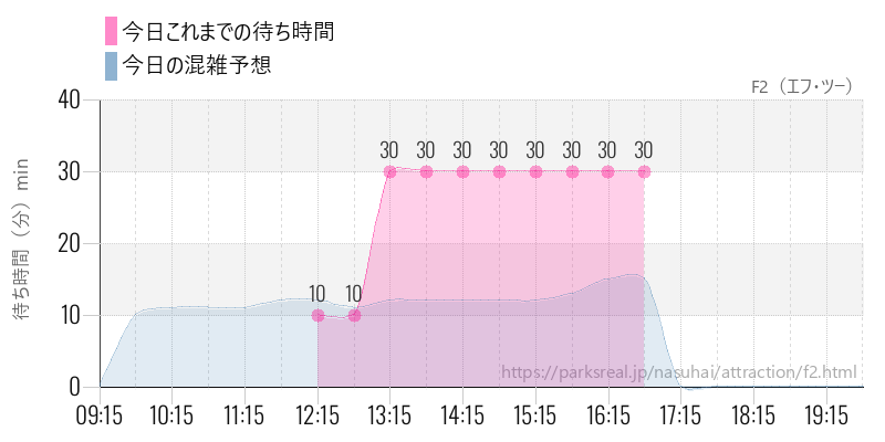 F2(エフ・ツー)の今日これまでの待ち時間と混雑予想