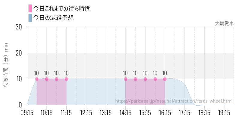 大観覧車の今日これまでの待ち時間と混雑予想