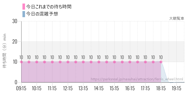 大観覧車の今日これまでの待ち時間と混雑予想