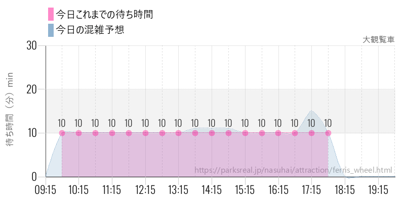 大観覧車の今日これまでの待ち時間と混雑予想