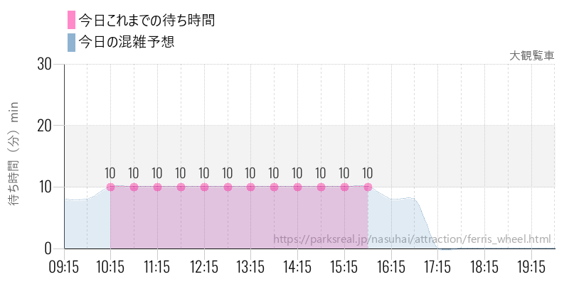 大観覧車の今日これまでの待ち時間と混雑予想