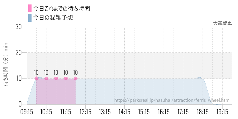 大観覧車の今日これまでの待ち時間と混雑予想