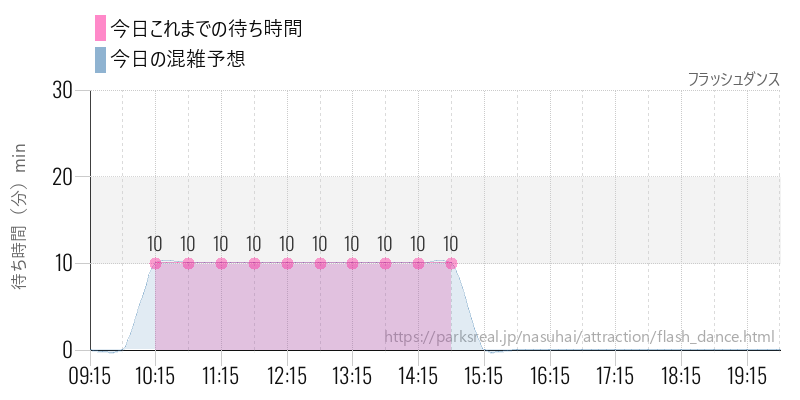 フラッシュダンスの今日これまでの待ち時間と混雑予想