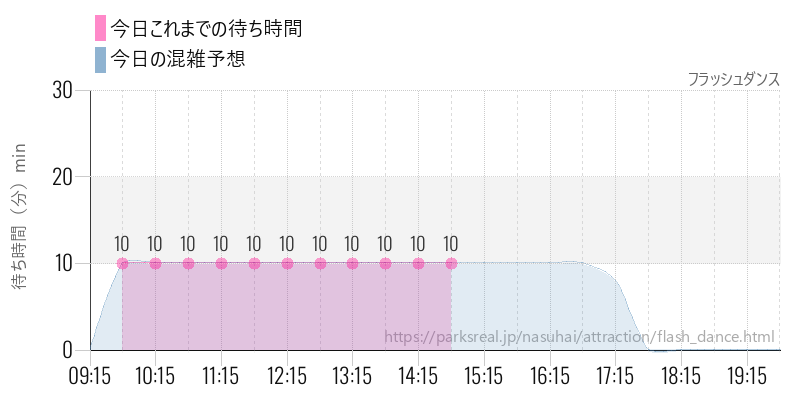 フラッシュダンスの今日これまでの待ち時間と混雑予想