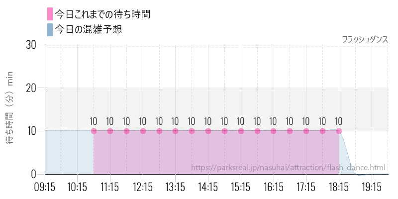 フラッシュダンスの今日これまでの待ち時間と混雑予想
