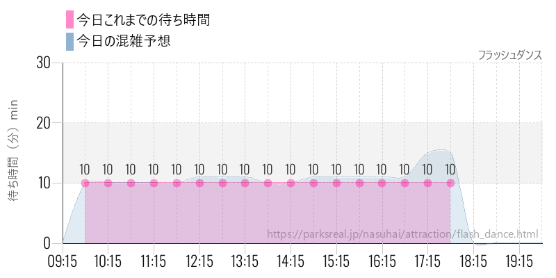 フラッシュダンスの今日これまでの待ち時間と混雑予想
