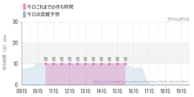 フラッシュダンスの今日これまでの待ち時間と混雑予想