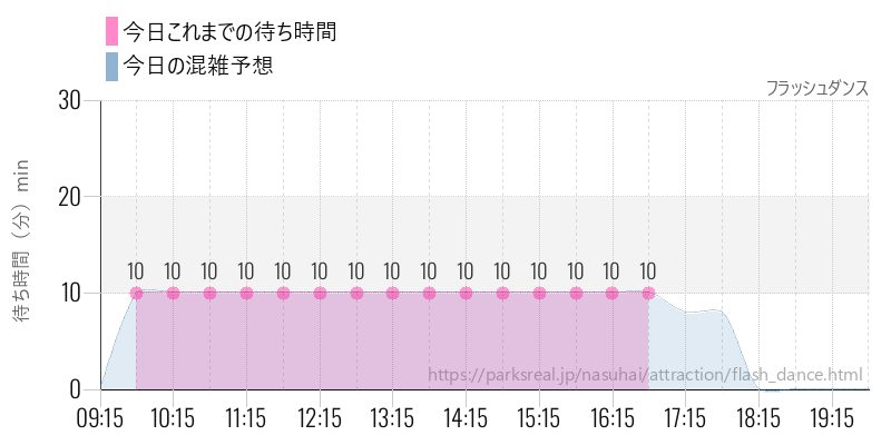 フラッシュダンスの今日これまでの待ち時間と混雑予想