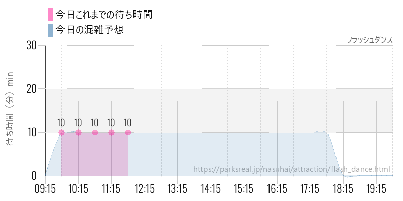 フラッシュダンスの今日これまでの待ち時間と混雑予想