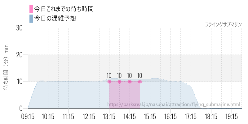 フライングサブマリンの今日これまでの待ち時間と混雑予想