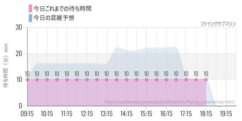 フライングサブマリンの今日これまでの待ち時間と混雑予想