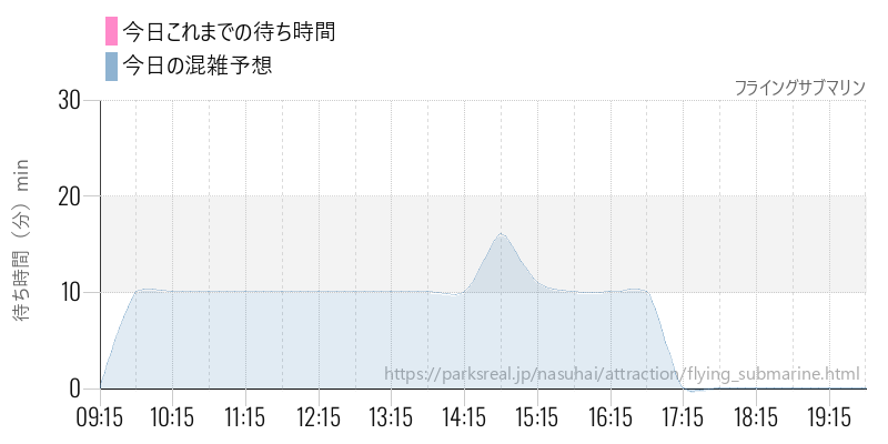 フライングサブマリンの今日これまでの待ち時間と混雑予想