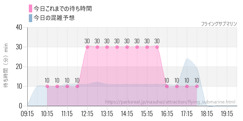 フライングサブマリンの今日これまでの待ち時間と混雑予想