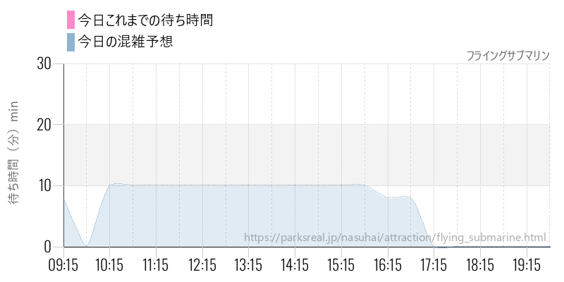 フライングサブマリンの今日これまでの待ち時間と混雑予想