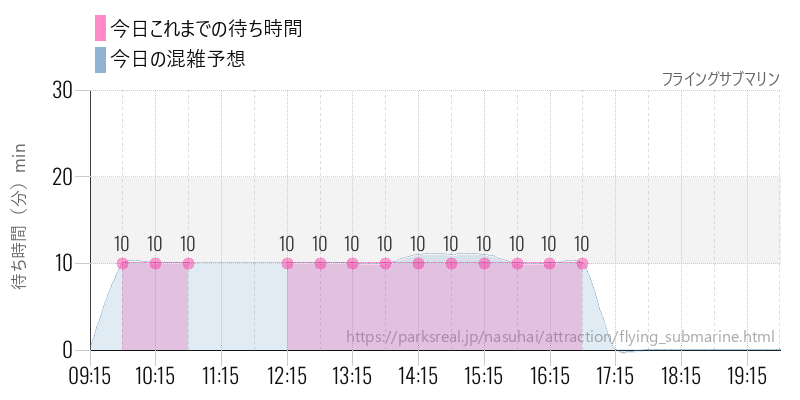 フライングサブマリンの今日これまでの待ち時間と混雑予想