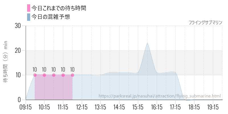 フライングサブマリンの今日これまでの待ち時間と混雑予想