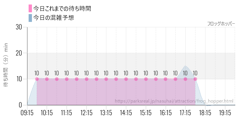 フロッグホッパーの今日これまでの待ち時間と混雑予想