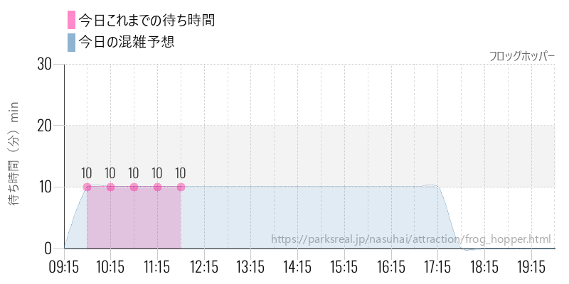 フロッグホッパーの今日これまでの待ち時間と混雑予想