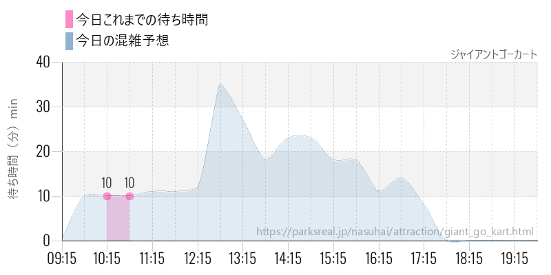 ジャイアントゴーカートの今日これまでの待ち時間と混雑予想