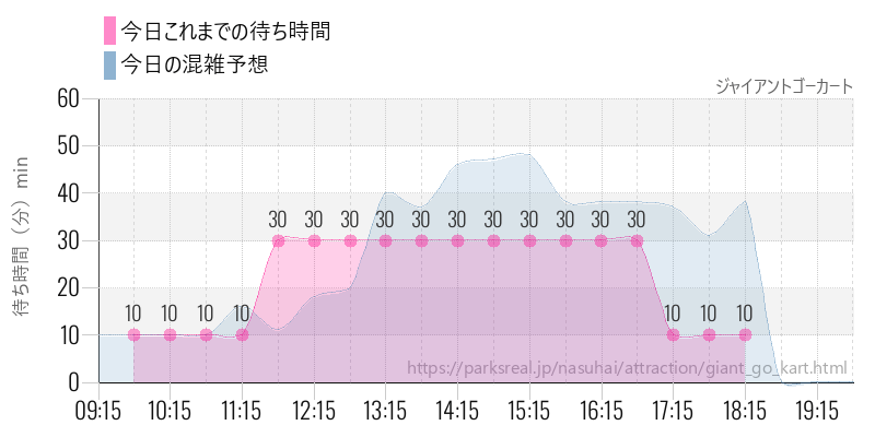 ジャイアントゴーカートの今日これまでの待ち時間と混雑予想