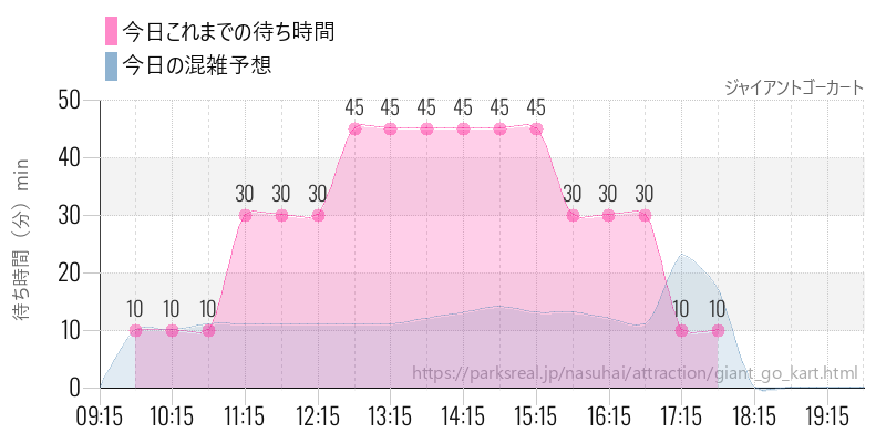 ジャイアントゴーカートの今日これまでの待ち時間と混雑予想