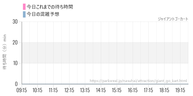 ジャイアントゴーカートの今日これまでの待ち時間と混雑予想