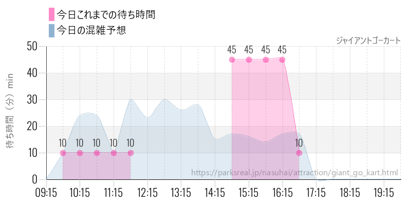 ジャイアントゴーカートの今日これまでの待ち時間と混雑予想