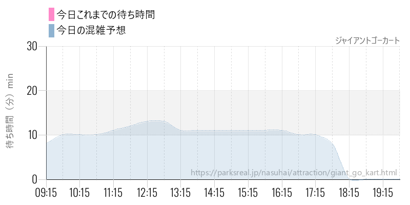 ジャイアントゴーカートの今日これまでの待ち時間と混雑予想