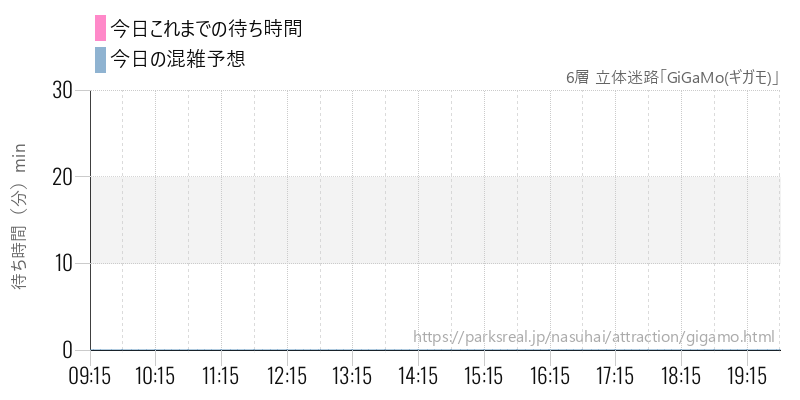 6層 立体迷路「GiGaMo(ギガモ)」の今日これまでの待ち時間と混雑予想