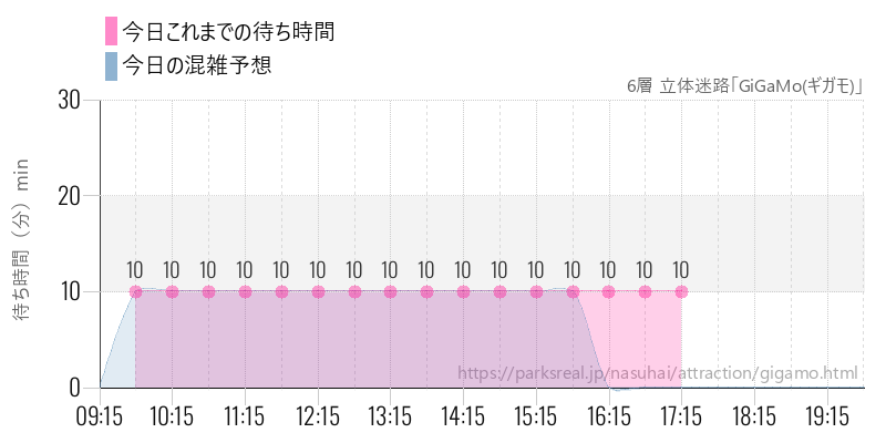 6層 立体迷路「GiGaMo(ギガモ)」の今日これまでの待ち時間と混雑予想