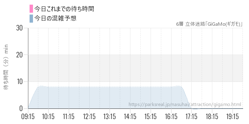 6層 立体迷路「GiGaMo(ギガモ)」の今日これまでの待ち時間と混雑予想