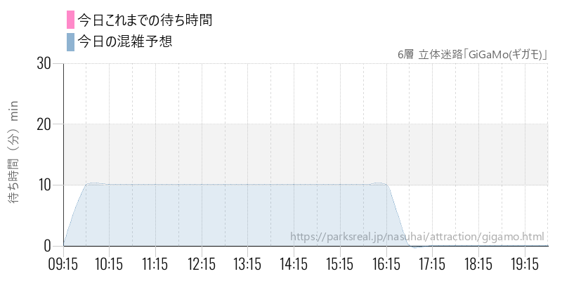 6層 立体迷路「GiGaMo(ギガモ)」の今日これまでの待ち時間と混雑予想