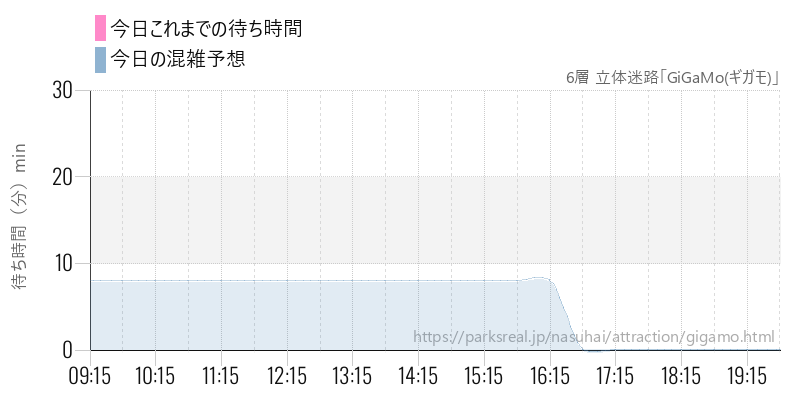 6層 立体迷路「GiGaMo(ギガモ)」の今日これまでの待ち時間と混雑予想
