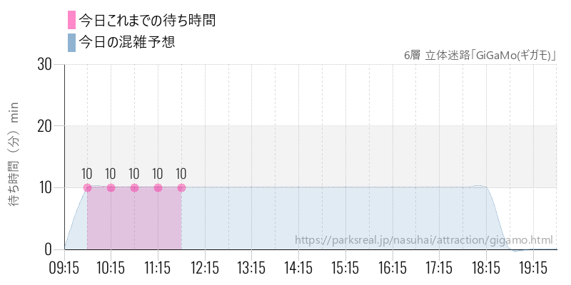 6層 立体迷路「GiGaMo(ギガモ)」の今日これまでの待ち時間と混雑予想