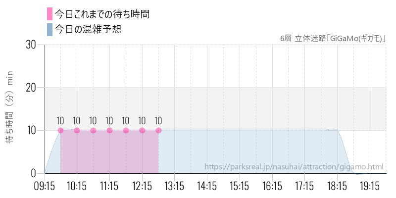 6層 立体迷路「GiGaMo(ギガモ)」の今日これまでの待ち時間と混雑予想