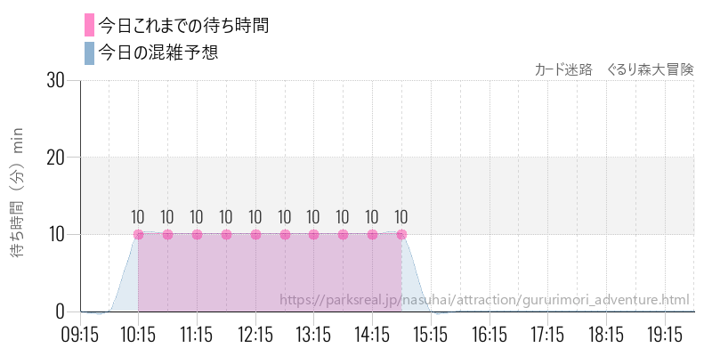 カード迷路　ぐるり森大冒険の今日これまでの待ち時間と混雑予想