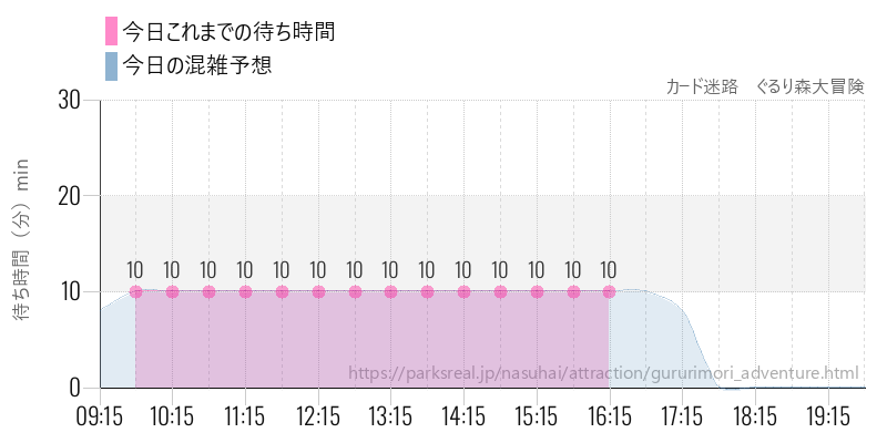 カード迷路　ぐるり森大冒険の今日これまでの待ち時間と混雑予想