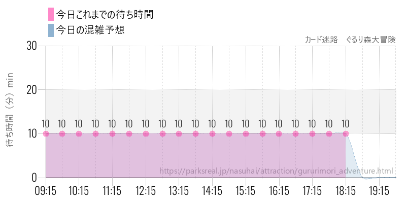 カード迷路　ぐるり森大冒険の今日これまでの待ち時間と混雑予想